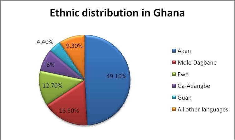 ghana-save-indigenous-languages-from-extinction-bureau-of-ghana